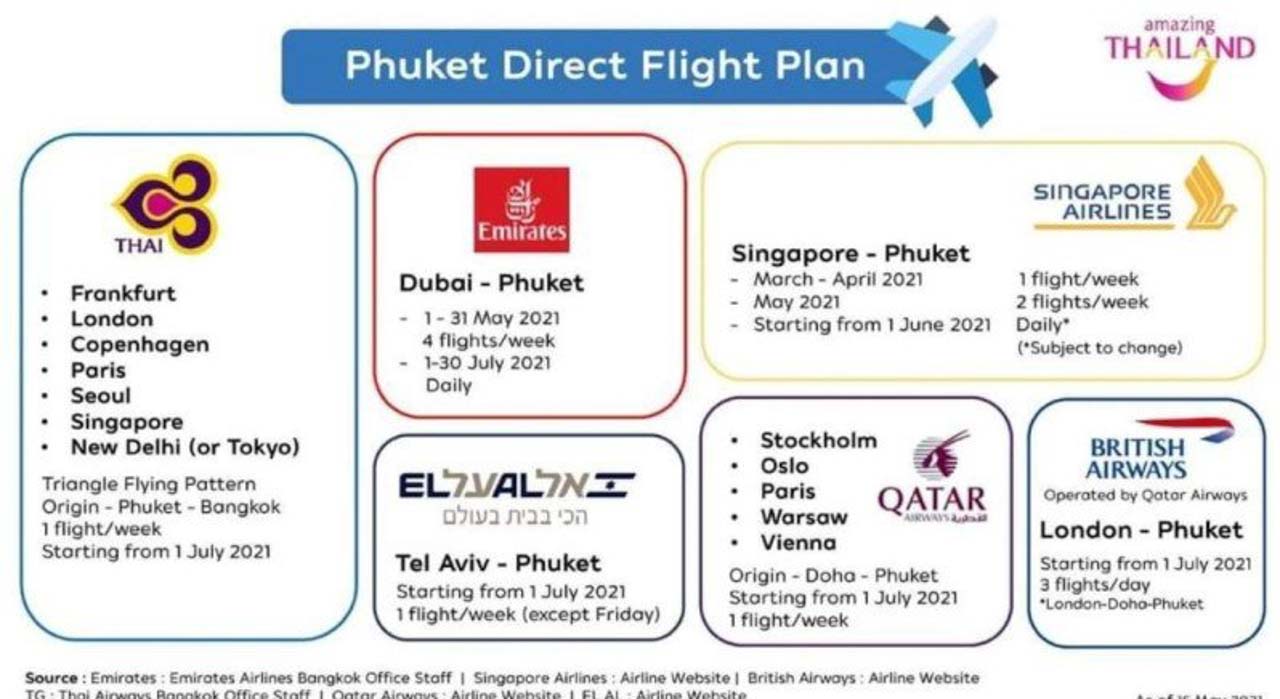 Voos diretos para Phuket - companhias saindo de Dubai, Londres, Singapura, Tel Aviv, Paris e outros lugares da Europa.